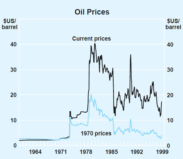 Graph 25: Oil Prices
