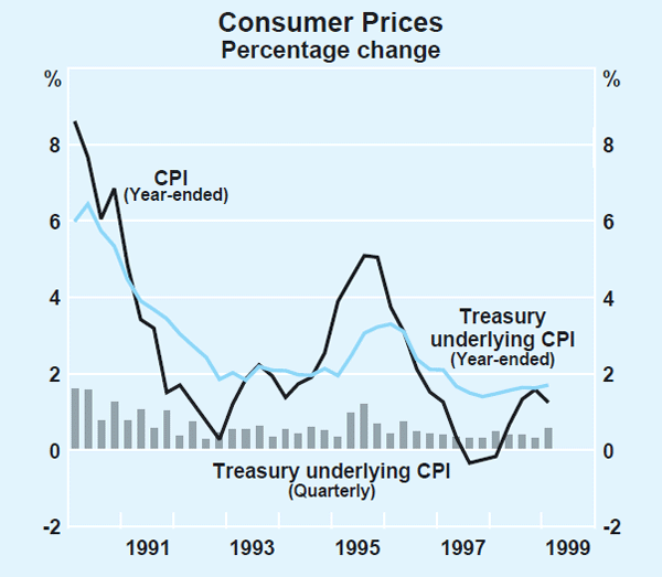Graph 28: Consumer Prices