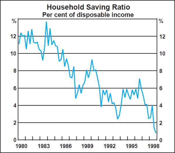 Graph B1: Household Saving Ratio