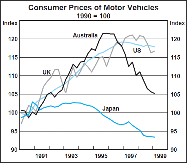Graph D1: Consumer Prices of Motor Vehicles