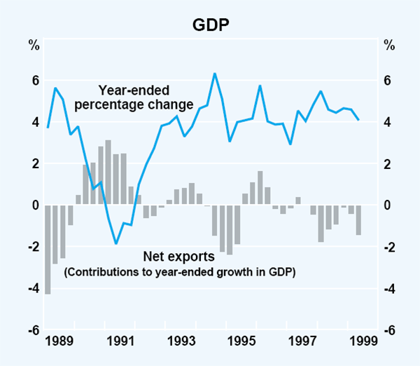 Graph 12: GDP