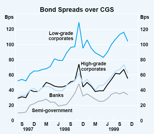 Graph 32: Bond Spreads over CGS