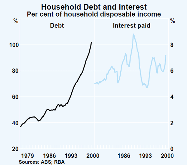 Graph 15: Household Debt and Interest