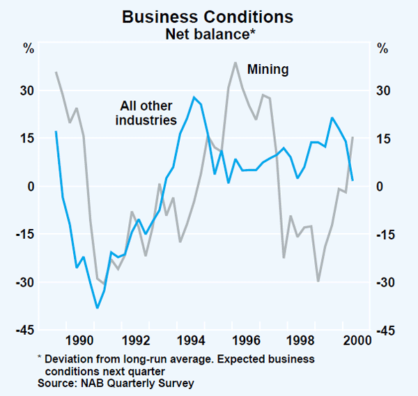 Graph 19: Business Conditions