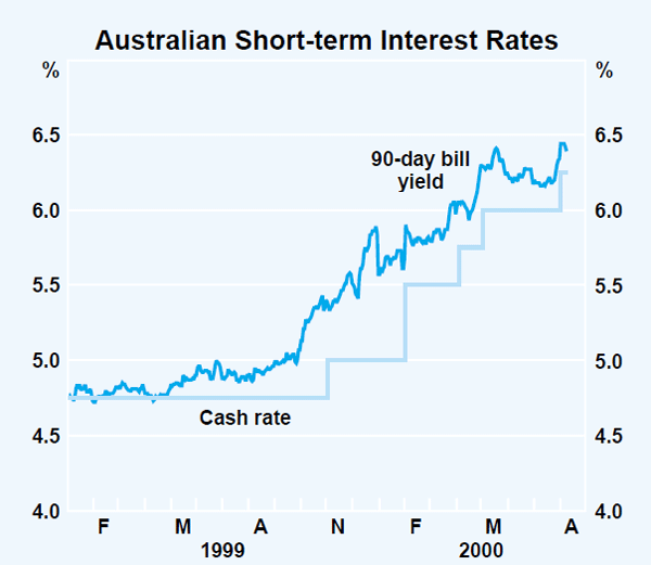 Graph 29: Australian Short-term Interest Rates