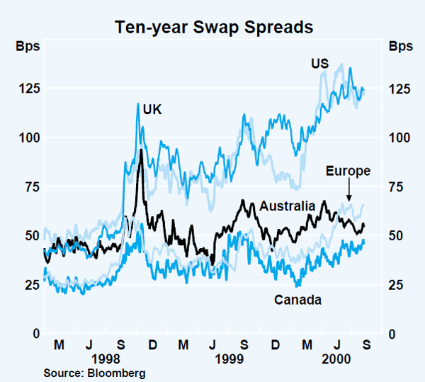 Graph 33: Ten-year Swap Spreads