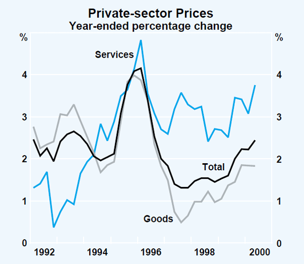 Graph 39: Private-sector Prices