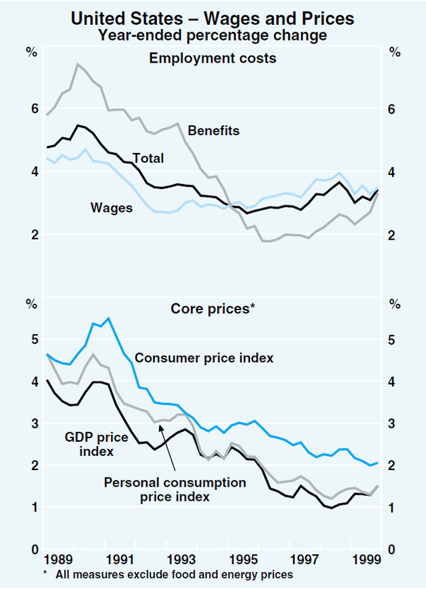 Graph 2: United States – Wages and Prices