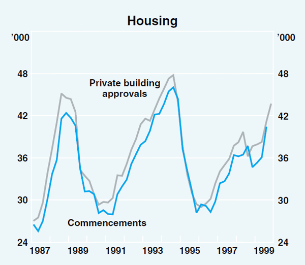 Graph 16: Housing