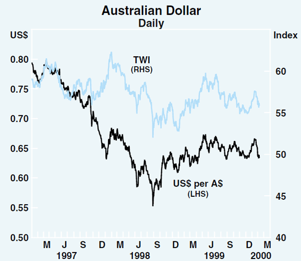 Graph 32: Australian Dollar