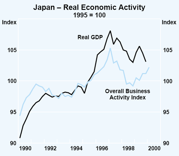 Graph 3: Japan – Real Economic Activity