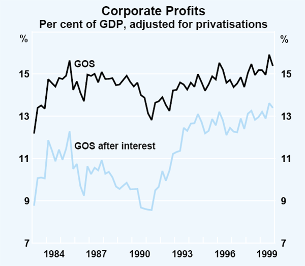 Graph 20: Corporate Profits