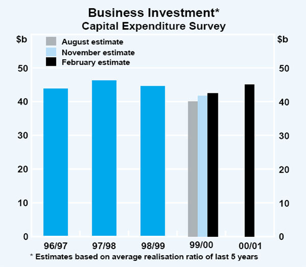 Graph 22: Business Investment (Capital Expenditure Survey)