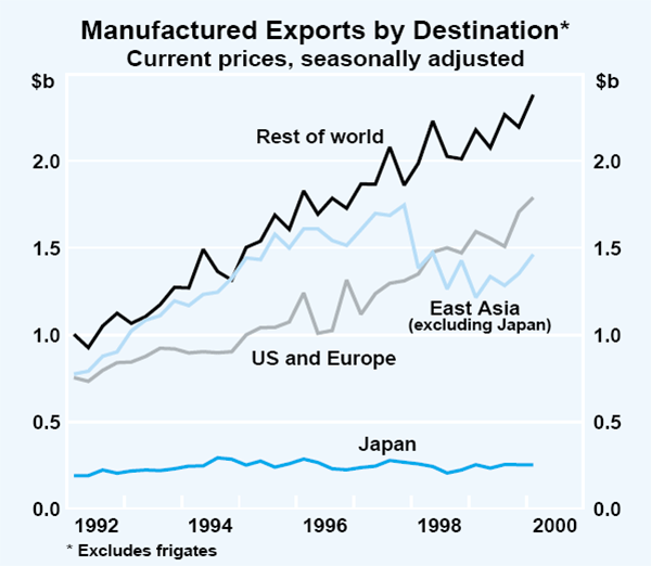 Graph 31: Manufactured Exports by Destination