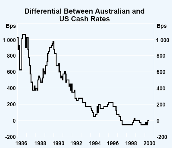 Graph 35: Differential Between Australian and US Cash Rates