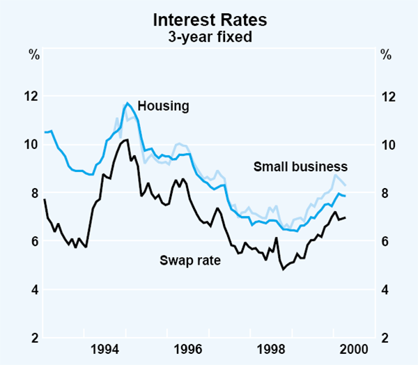 Graph 39: Interest Rates (3-year fixed)