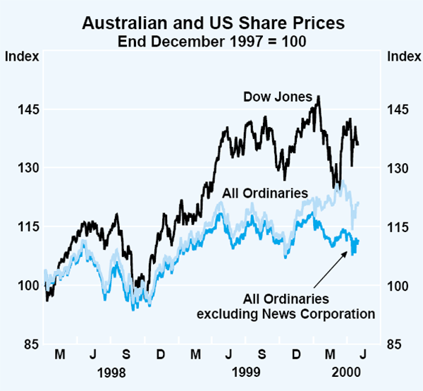 Graph 41: Australian and US Share Prices