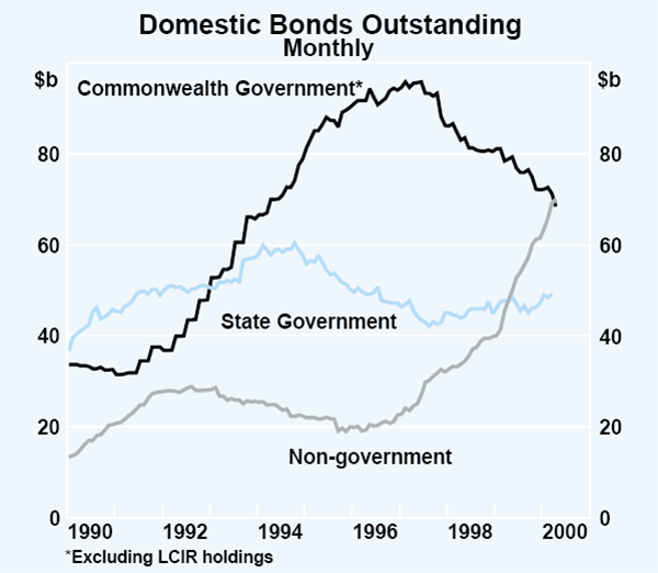 Graph 44: Domestic Bonds Outstanding