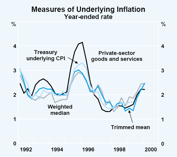 Graph 46: Measures of Underlying Inflation