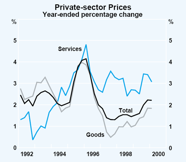 Graph 48: Private-sector Prices