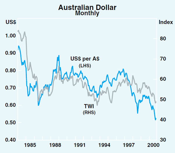 Graph 15: Australian Dollar