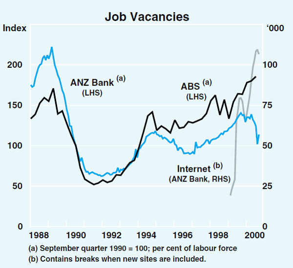 Graph 33: Job Vacancies