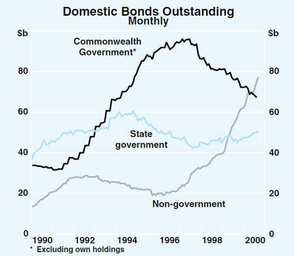 Graph 43: Domestic Bonds Outstanding