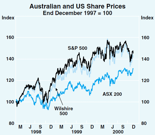 Graph 46: Australian and US Share Prices