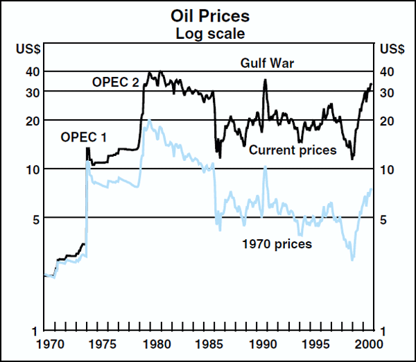 Graph A1: Oil Prices