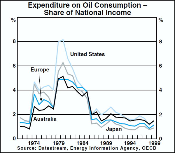 Graph A3: Expenditure on Oil Consumption – Share of National Income
