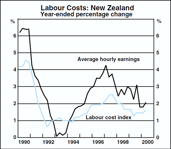 Graph C2: Labour Costs: New Zealand