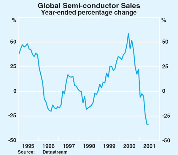 Graph 1: Global Semi-conductor Sales