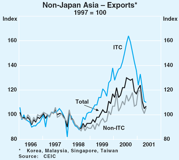 Graph 9: Non-Japan Asia – Exports