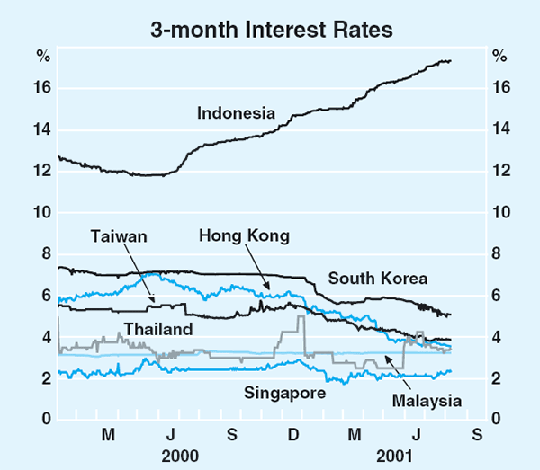 Graph 15: 3-month Interest Rates