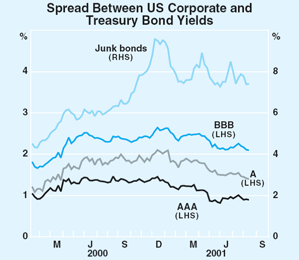 Graph 18: Spread Between US Corporate and Treasury Bond Yields