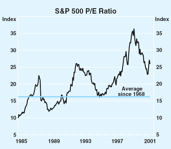 Graph 21: S&P 500 P/E Ratio