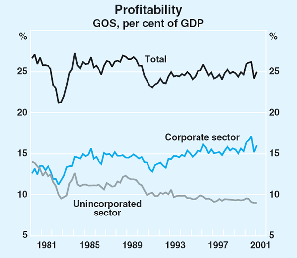 Graph 37: Profitability