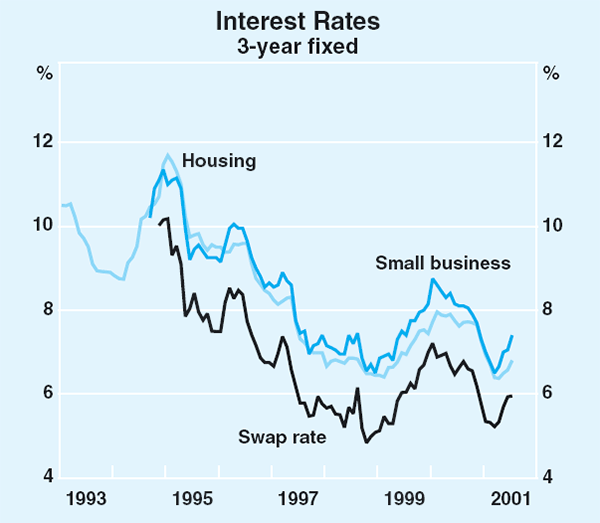 Graph 55: Interest Rates