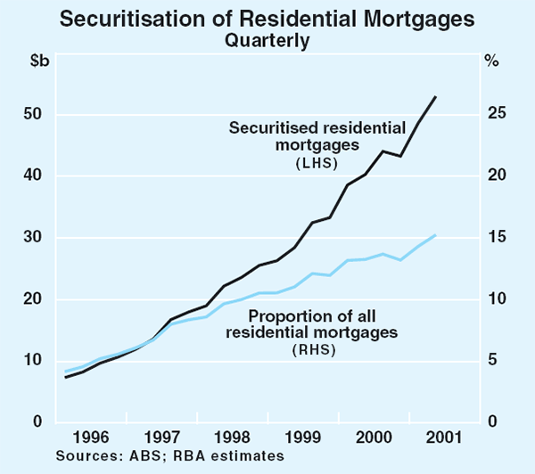 Graph 57: Securitisation of Residential Mortgages