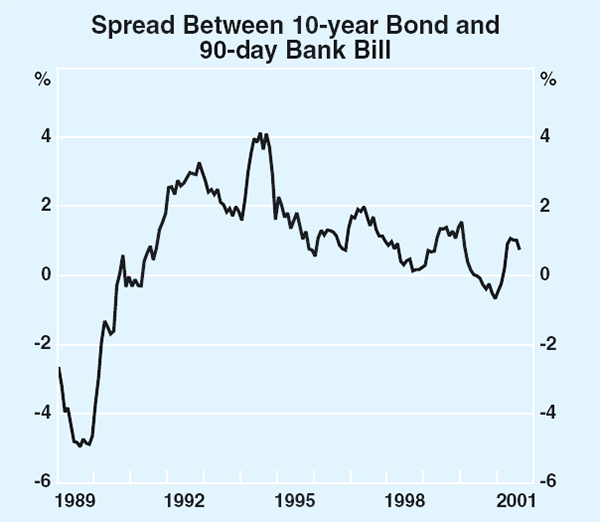 Graph 64: Spread Between 10-year Bond and 90-day Bank Bill