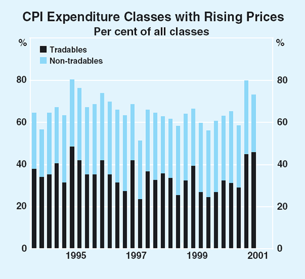 Graph 70: CPI Expenditure Classes with Rising Prices