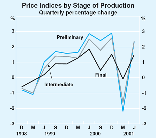 Graph 71: Price Indices by Stage of Production
