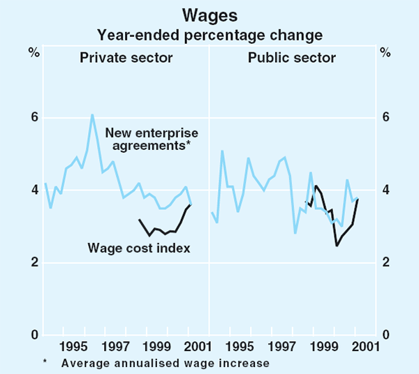 Graph 73: Wages