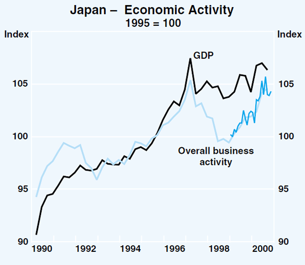 Graph 4: Japan – Economic Activity