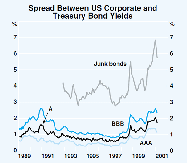 Graph 9: Spread Between US Corporate and Treasury Bond Yields