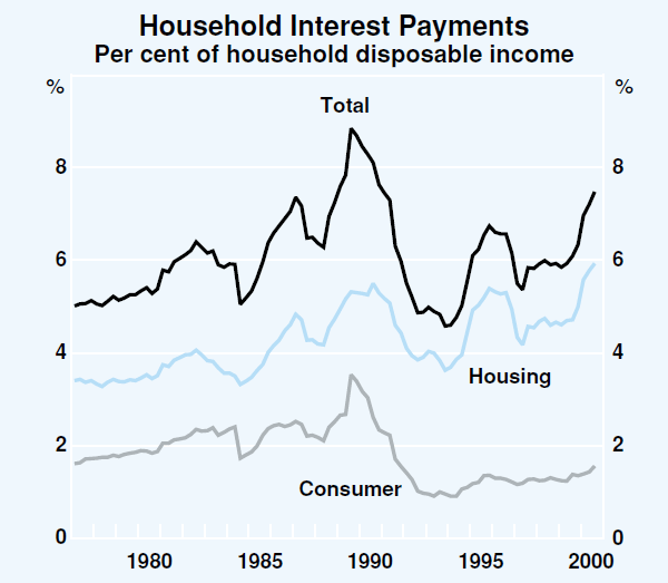 Graph 25: Household Interest Payments