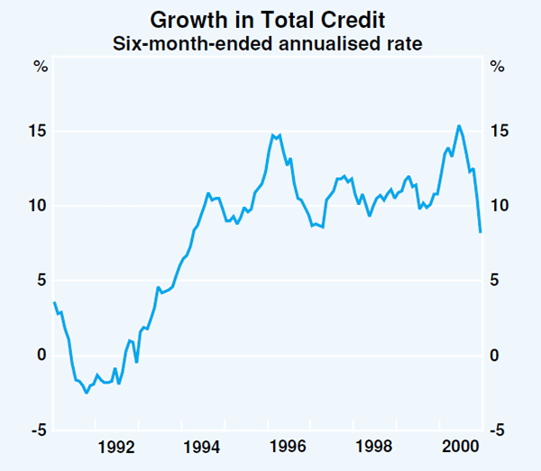 Graph 42: Growth in Total Credit