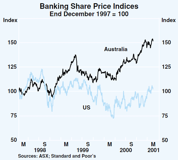 Graph 54: Banking Share Price Indices