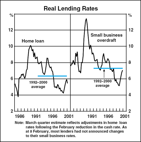 Graph B2: Real Lending Rates