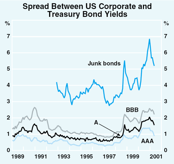 Graph 13: Spread Between US Corporate and Treasury Bond Yields